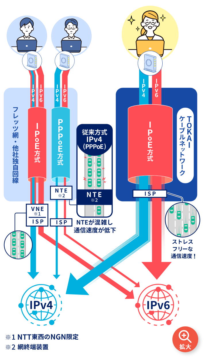 高速通信