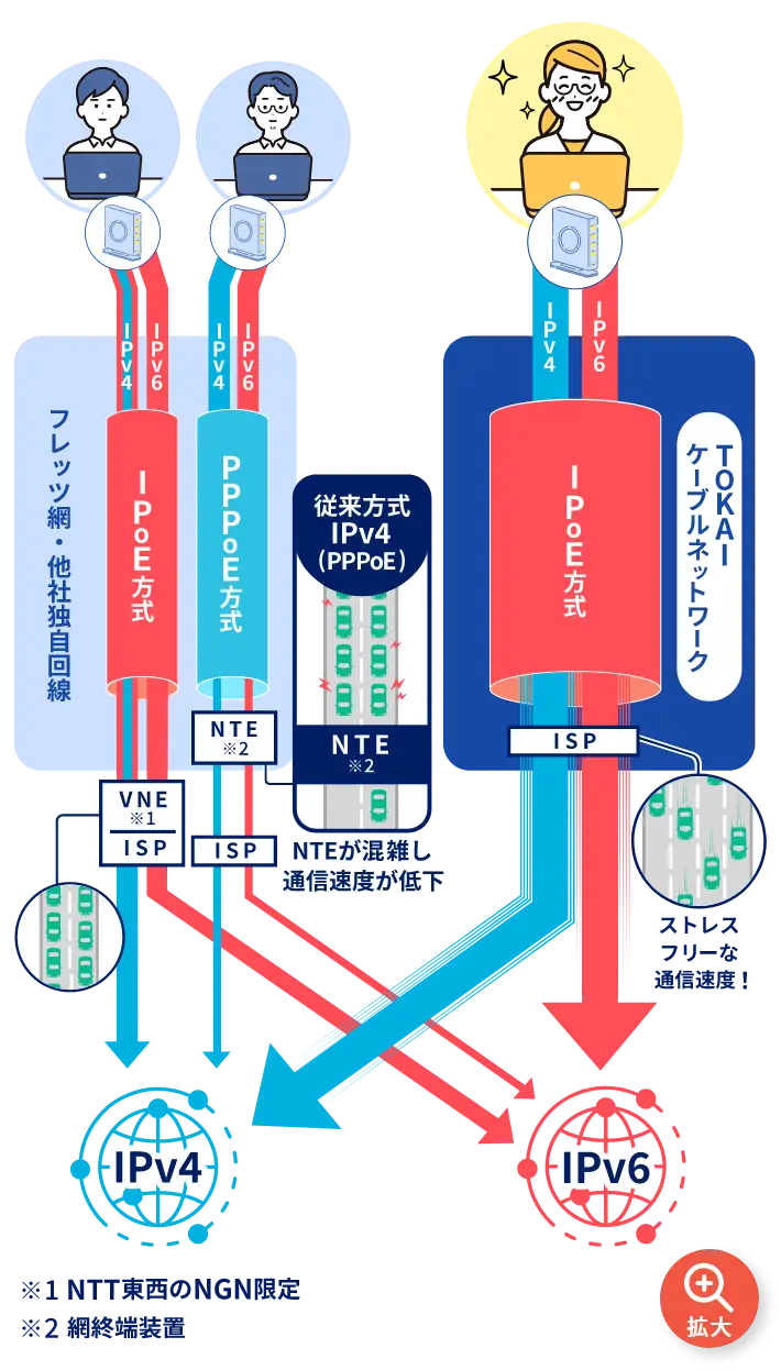 高速通信