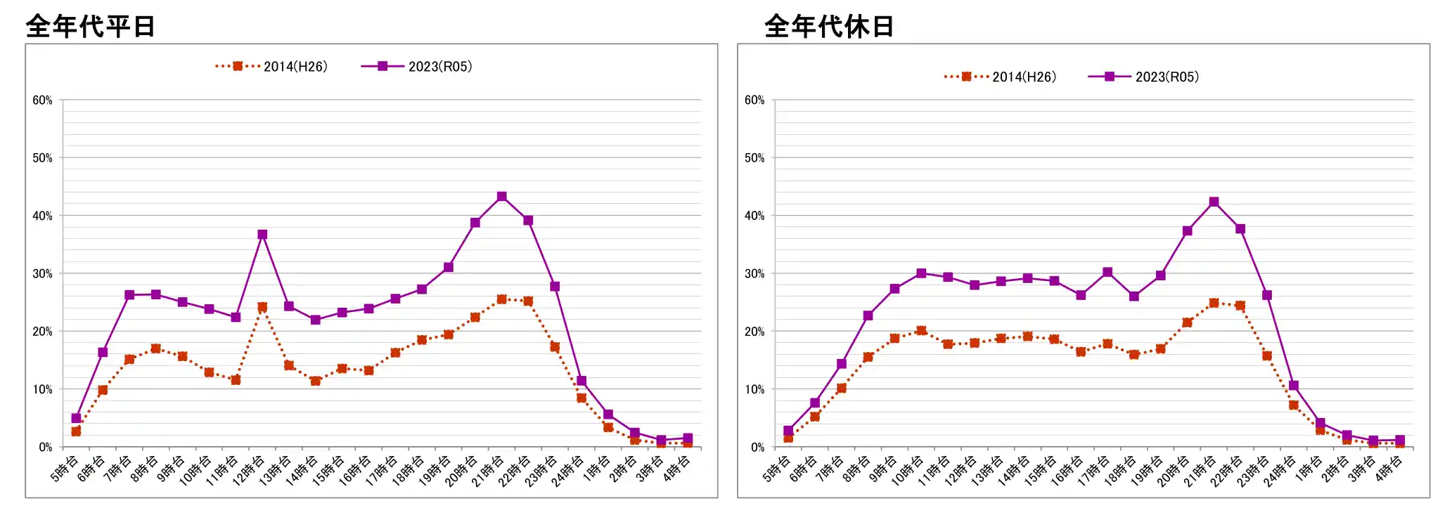 図 1-1-2-5 【平成 26 年度及び令和５年度】[平日・休日]「インターネット利用」の時間帯別行為者率（全年代）