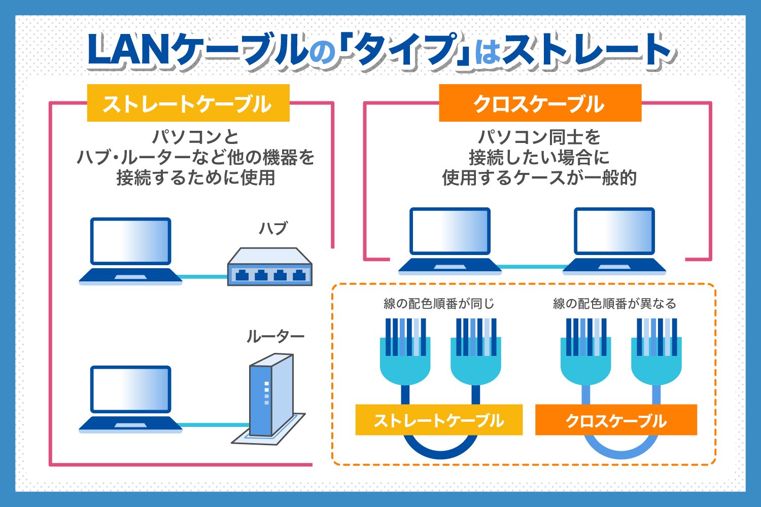 LANケーブルのタイプはストレート