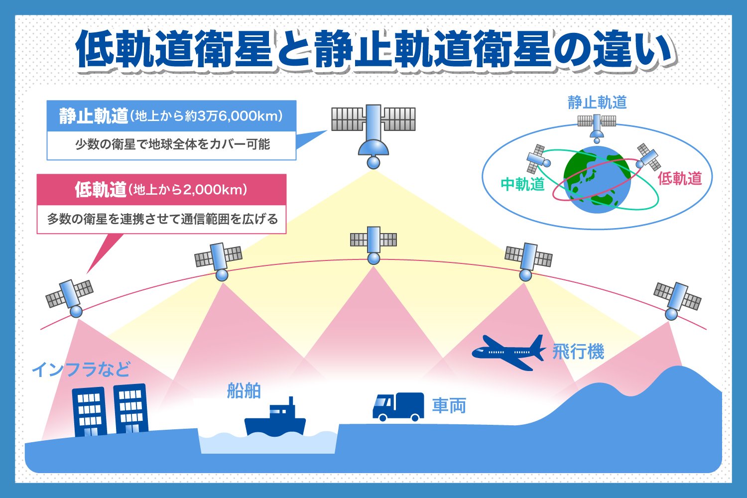 低軌道衛星と静止軌道衛星の違い