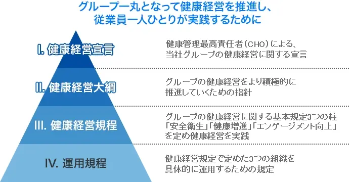 グループー丸となって健康経営を推進し、従業員一人ひとりが実践するために