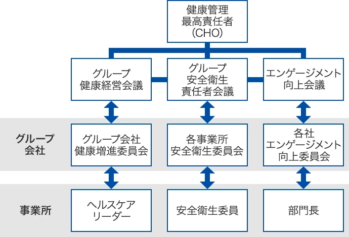 健康経営推進体制